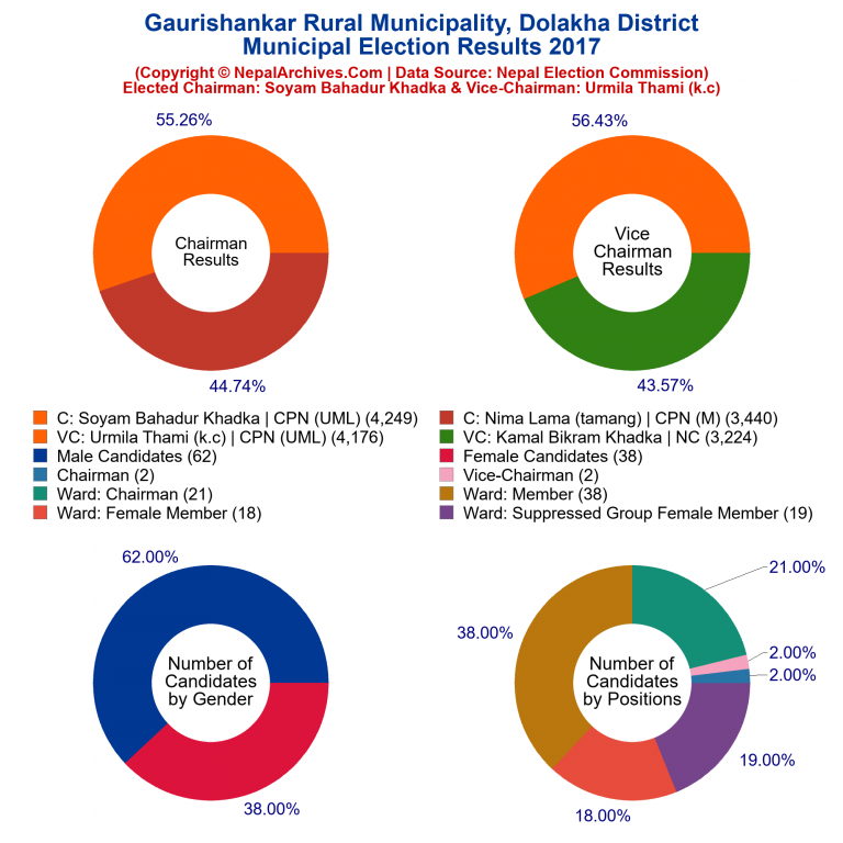 2017 local body election results piechart of Gaurishankar Rural Municipality