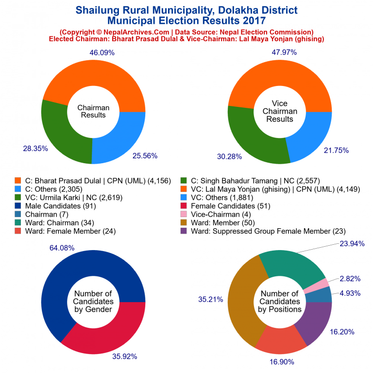 2017 local body election results piechart of Shailung Rural Municipality