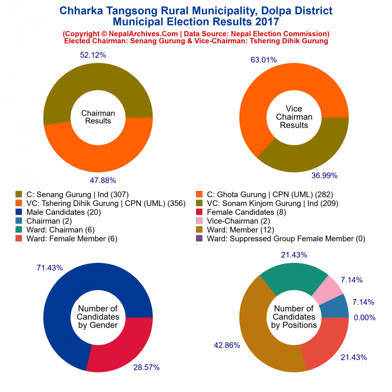 2017 local body election results piechart of Chharka Tangsong Rural Municipality