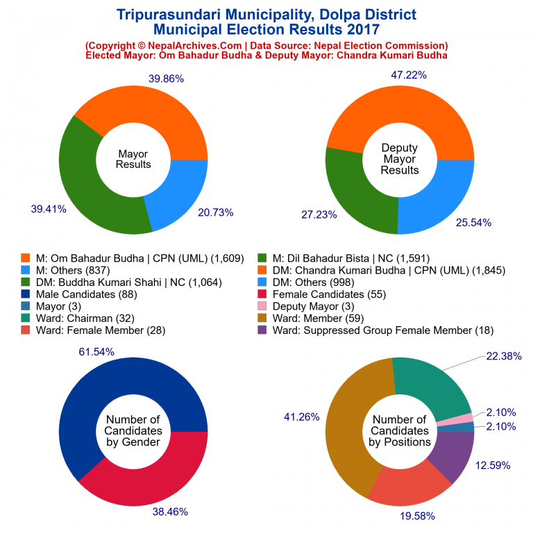 2017 local body election results piechart of Tripurasundari Municipality