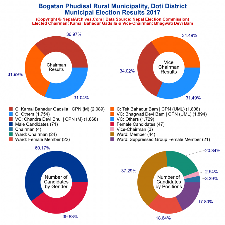 2017 local body election results piechart of Bogatan Phudisal Rural Municipality