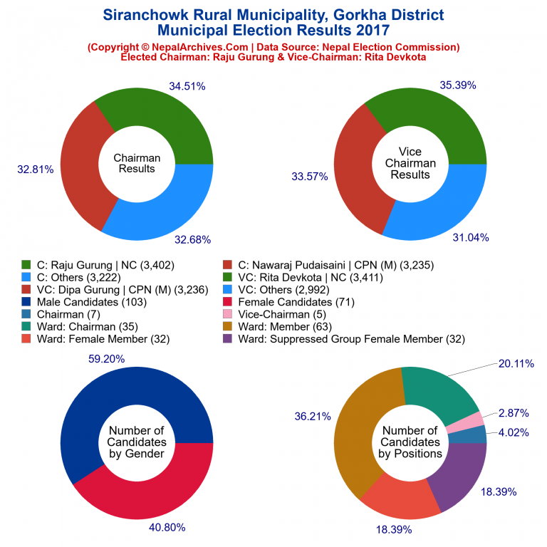 2017 local body election results piechart of Siranchowk Rural Municipality