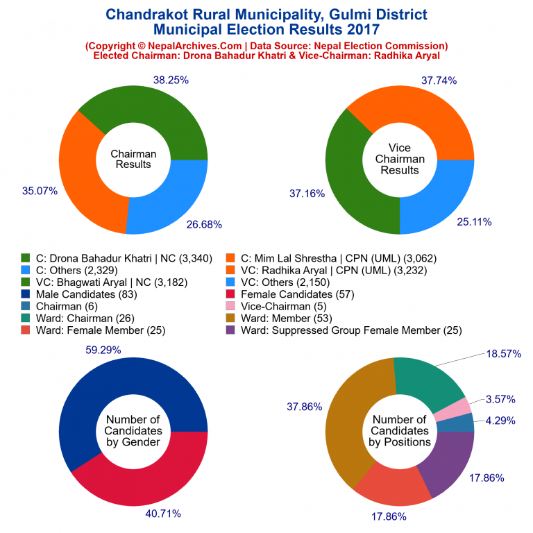 2017 local body election results piechart of Chandrakot Rural Municipality