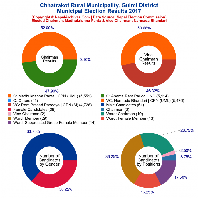 2017 local body election results piechart of Chhatrakot Rural Municipality
