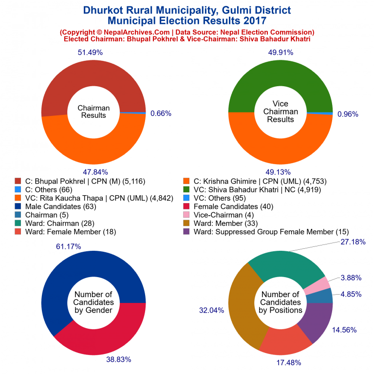 2017 local body election results piechart of Dhurkot Rural Municipality