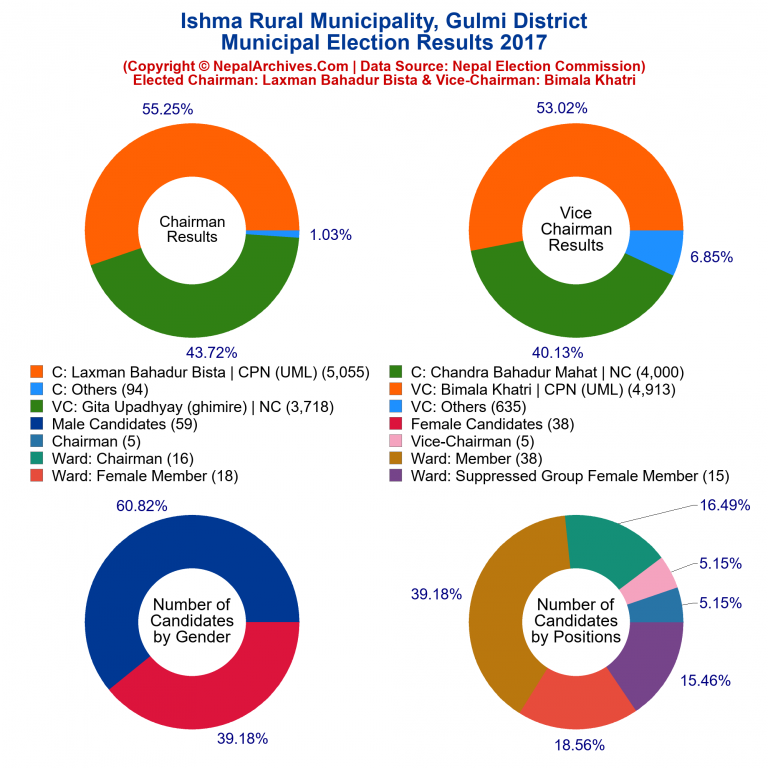 2017 local body election results piechart of Ishma Rural Municipality
