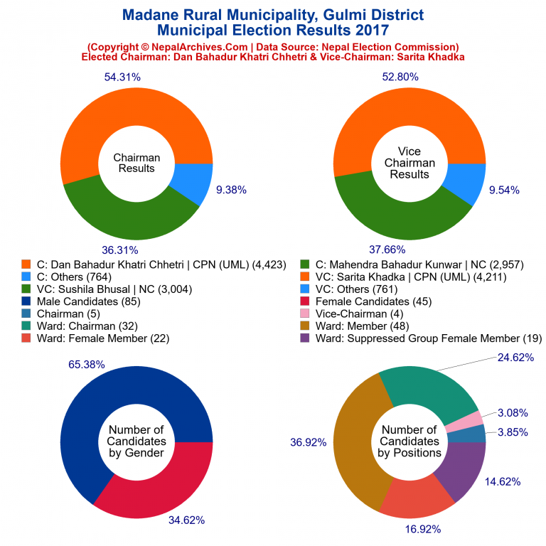 2017 local body election results piechart of Madane Rural Municipality