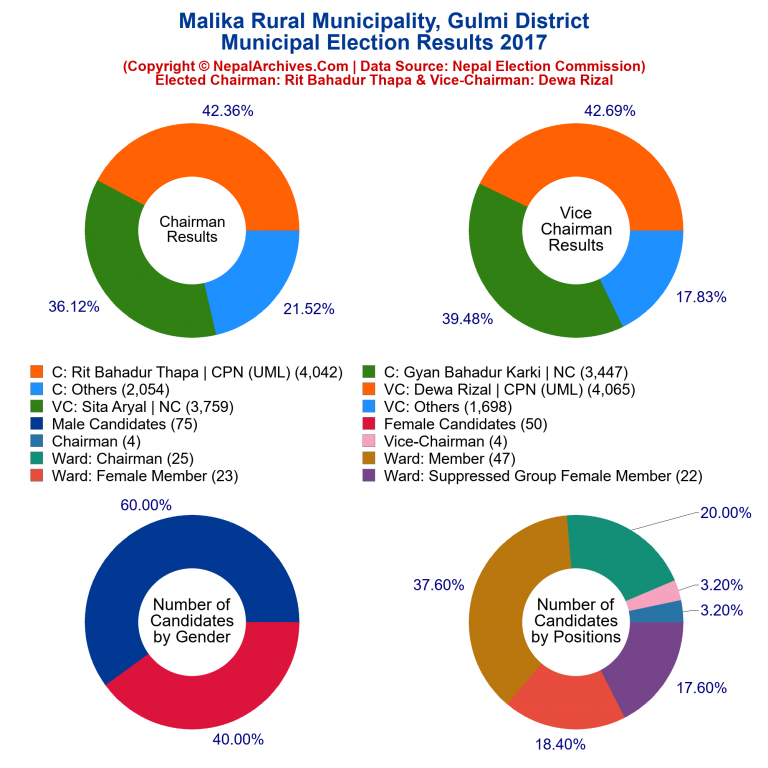 2017 local body election results piechart of Malika Rural Municipality