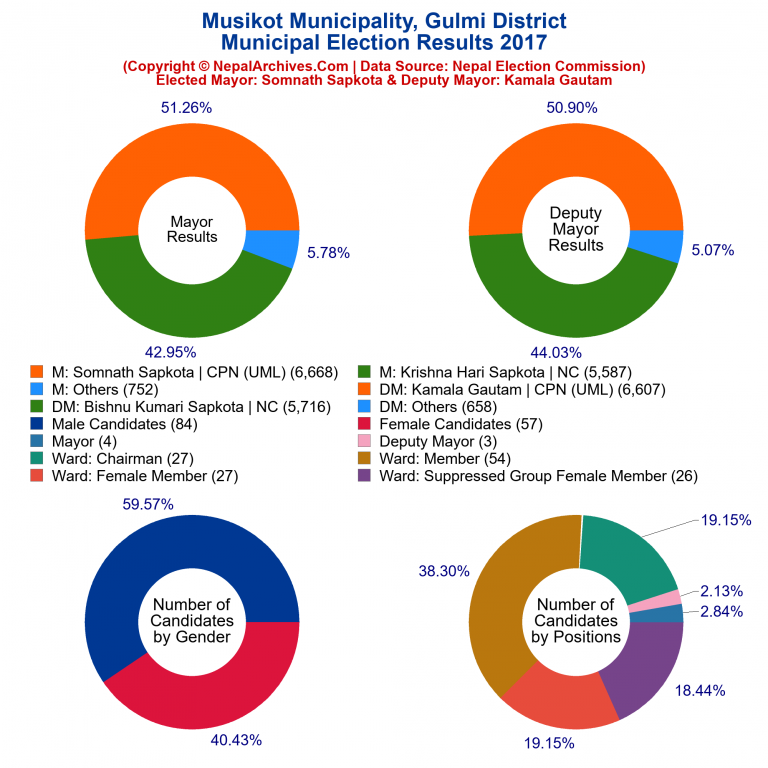 2017 local body election results piechart of Musikot Municipality