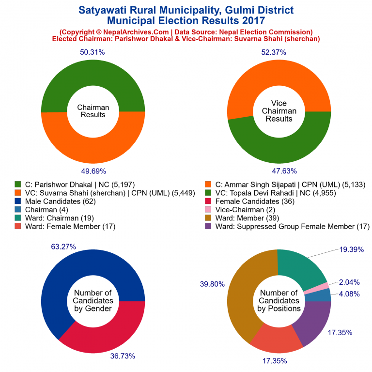 2017 local body election results piechart of Satyawati Rural Municipality