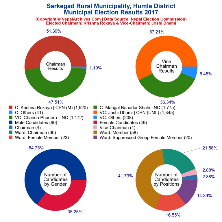 2017 local body election results piechart of Sarkegad Rural Municipality