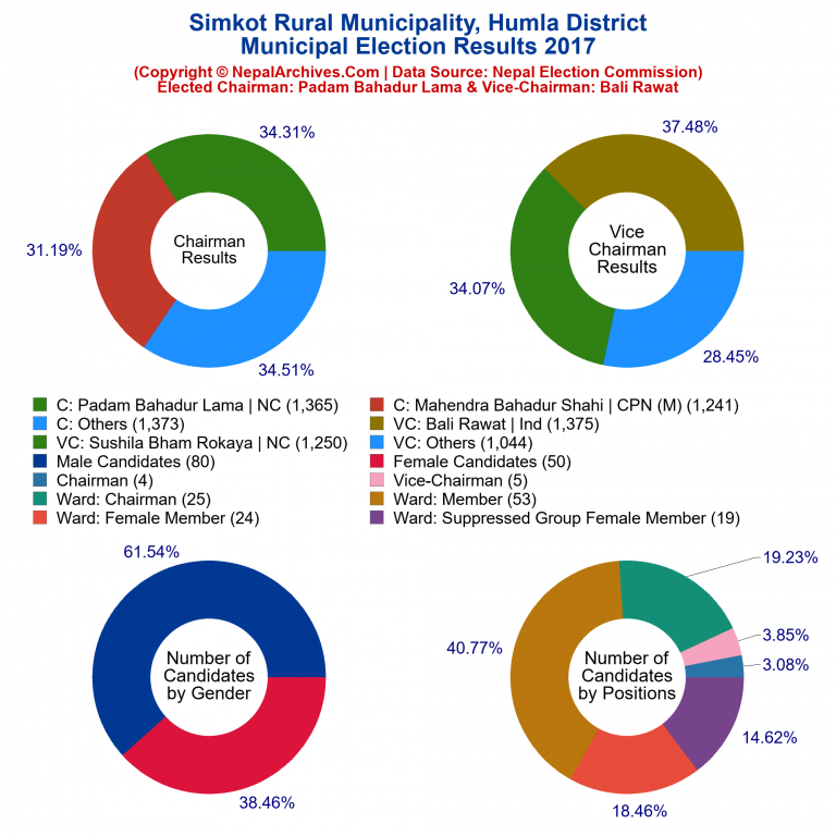 2017 local body election results piechart of Simkot Rural Municipality