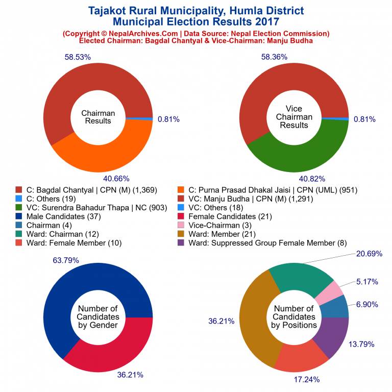 2017 local body election results piechart of Tajakot Rural Municipality
