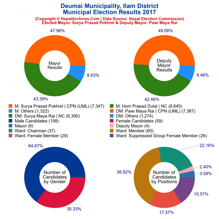 2017 local body election results piechart of Deumai Municipality