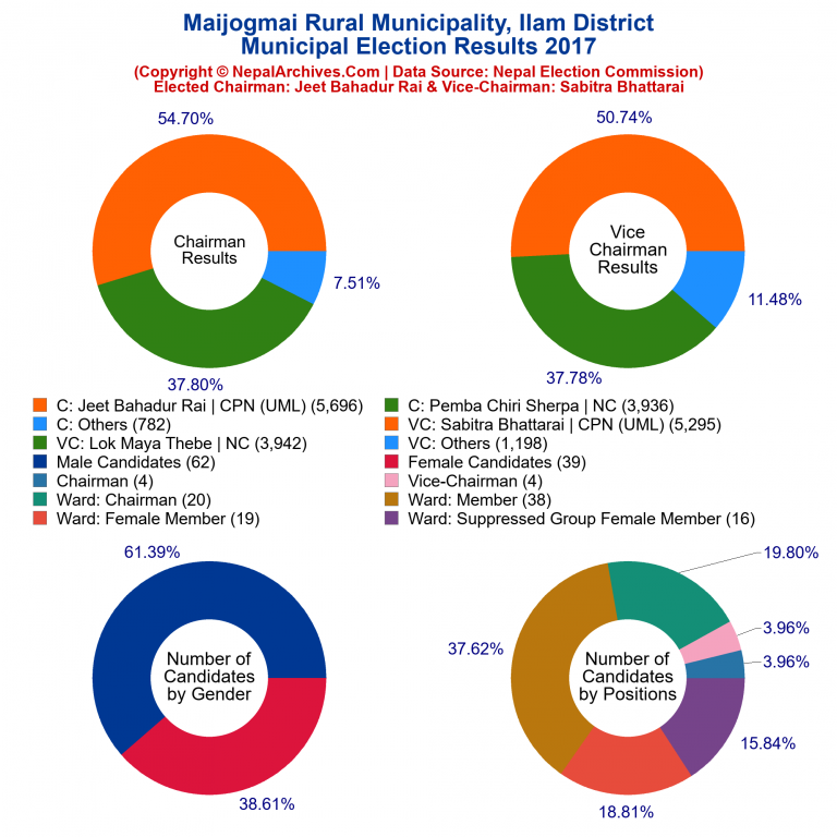 2017 local body election results piechart of Maijogmai Rural Municipality