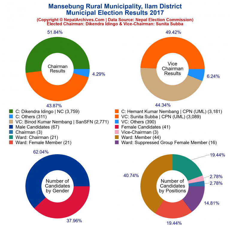 2017 local body election results piechart of Mansebung Rural Municipality