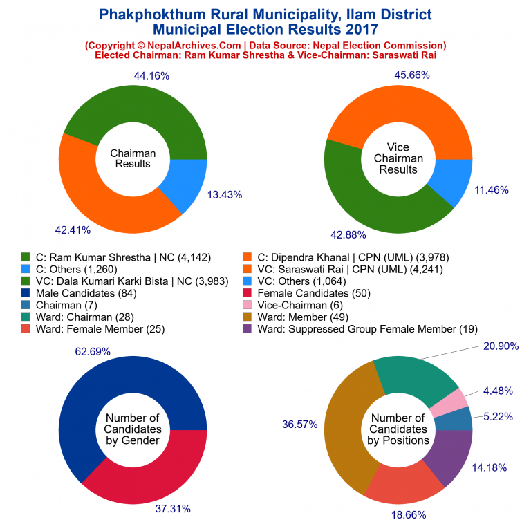 2017 local body election results piechart of Phakphokthum Rural Municipality