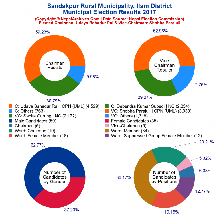 2017 local body election results piechart of Sandakpur Rural Municipality