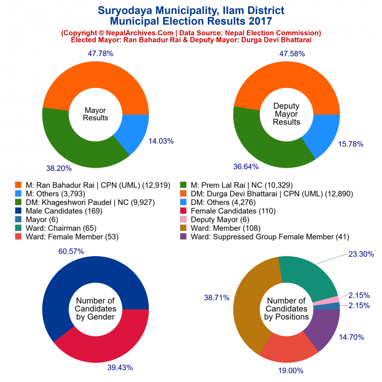 2017 local body election results piechart of Suryodaya Municipality