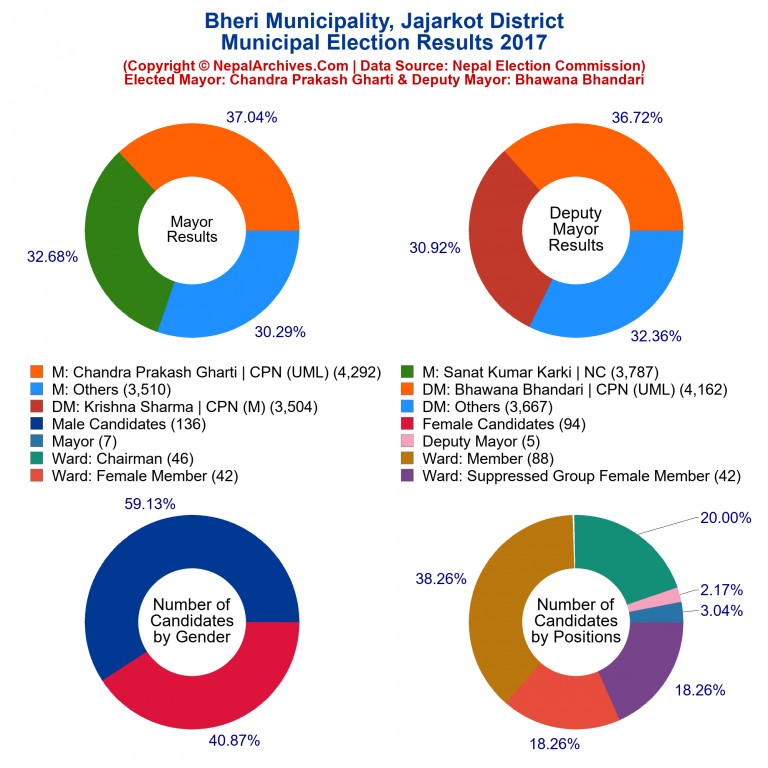 2017 local body election results piechart of Bheri Municipality