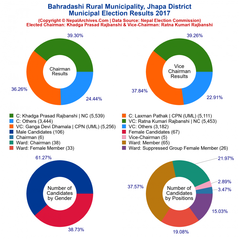2017 local body election results piechart of Bahradashi Rural Municipality