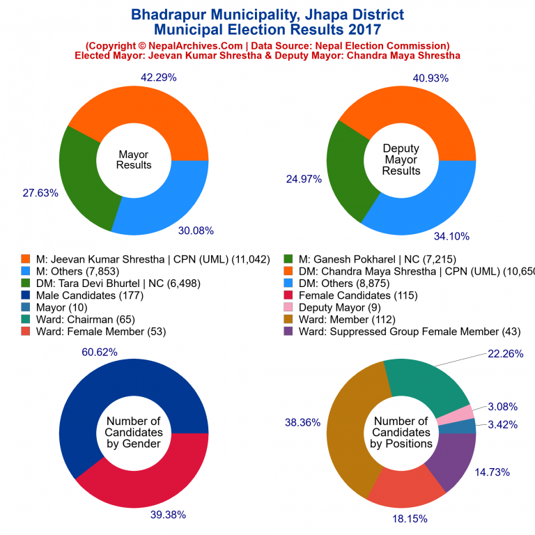 2017 local body election results piechart of Bhadrapur Municipality