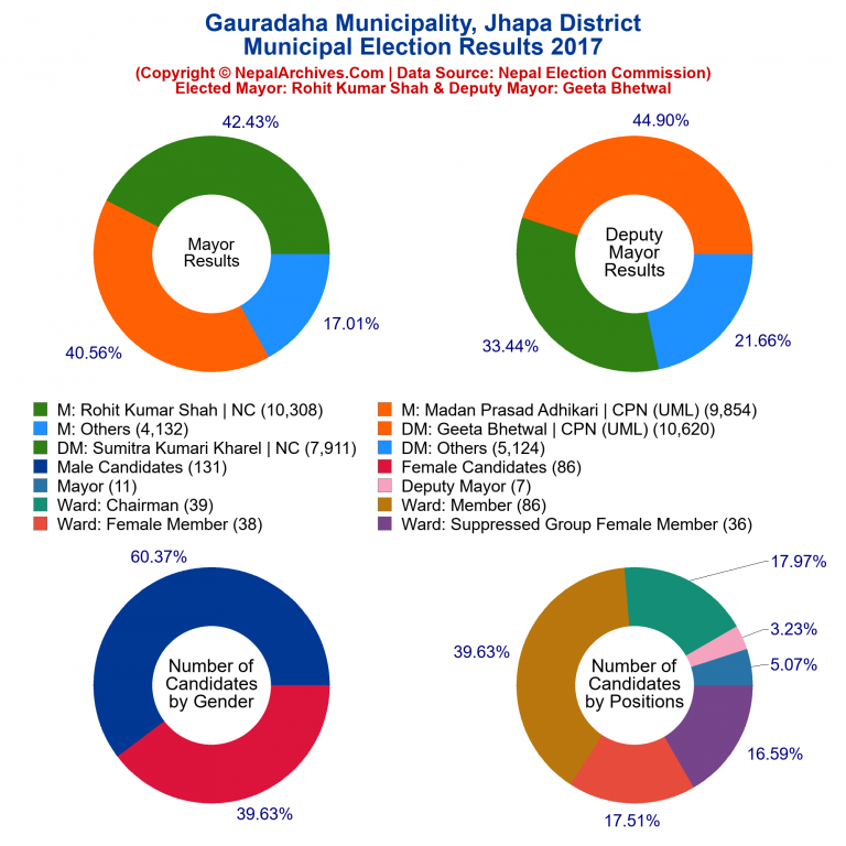 2017 local body election results piechart of Gauradaha Municipality