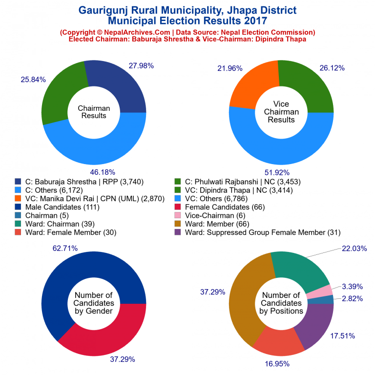 2017 local body election results piechart of Gaurigunj Rural Municipality
