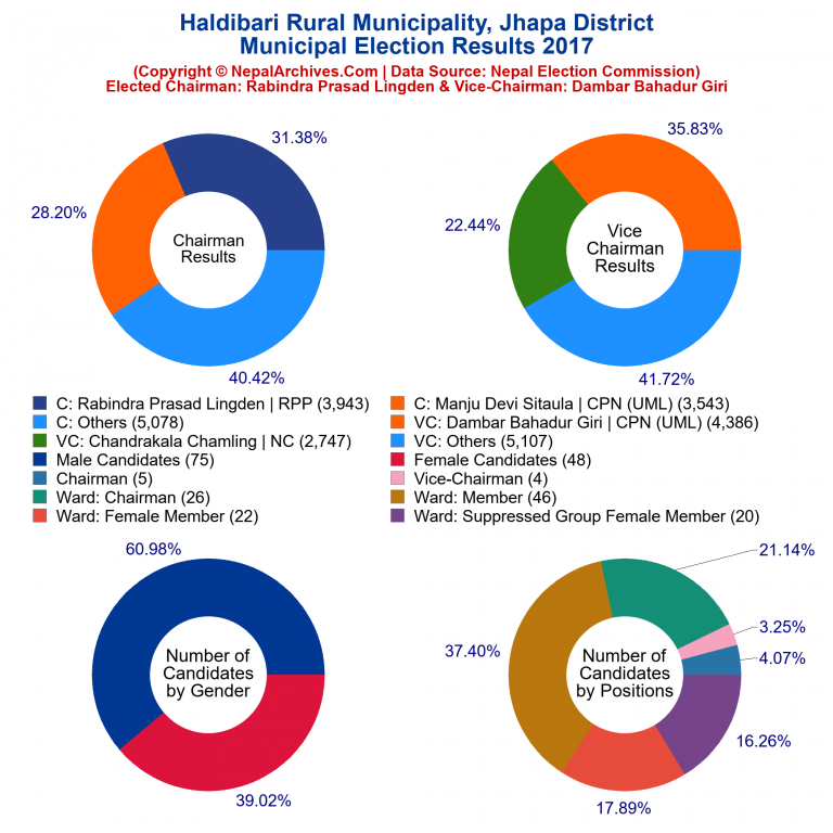 2017 local body election results piechart of Haldibari Rural Municipality