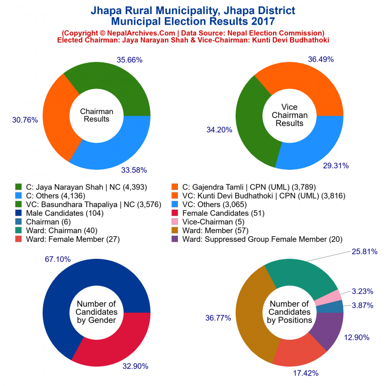 2017 local body election results piechart of Jhapa Rural Municipality