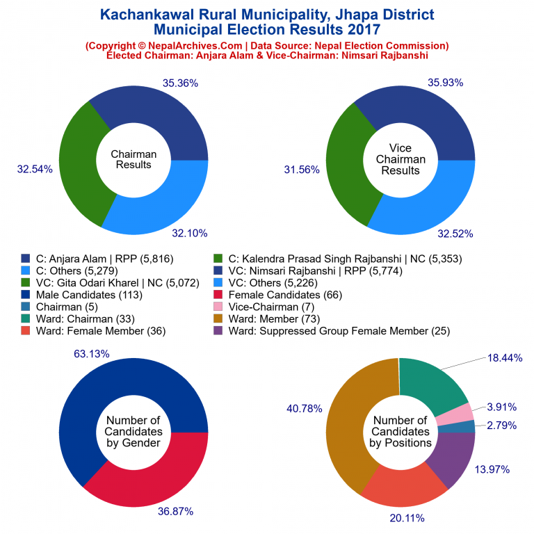2017 local body election results piechart of Kachankawal Rural Municipality