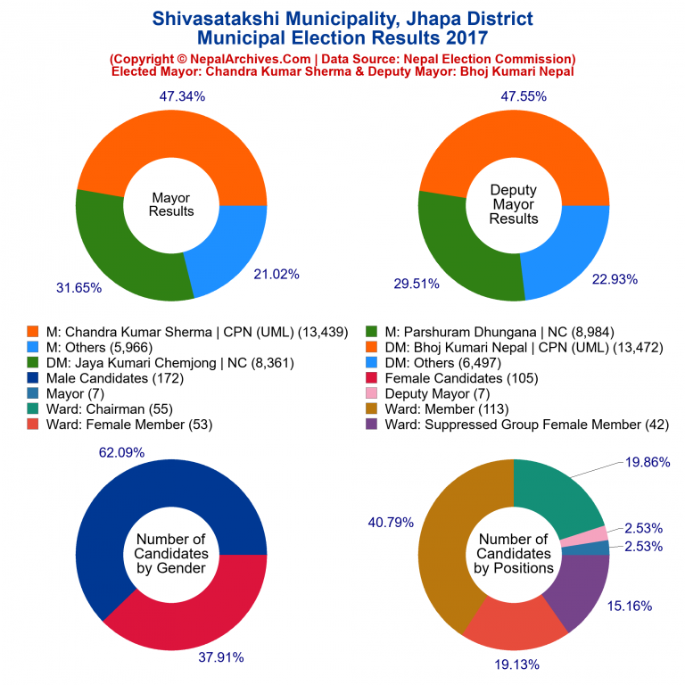 2017 local body election results piechart of Shivasatakshi Municipality