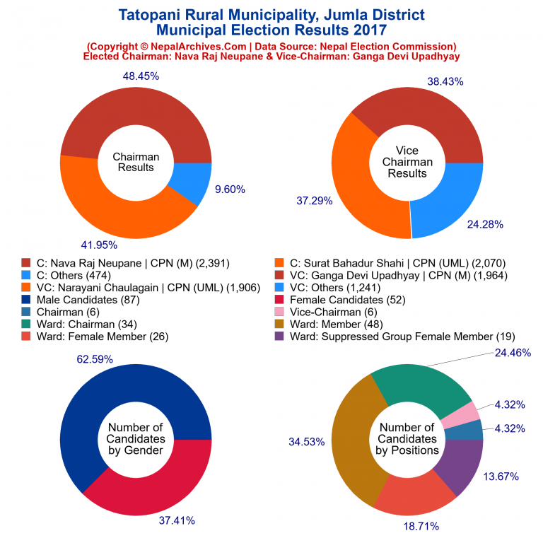2017 local body election results piechart of Tatopani Rural Municipality