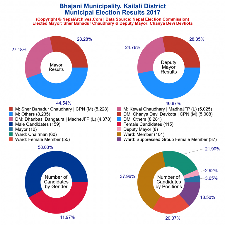 2017 local body election results piechart of Bhajani Municipality
