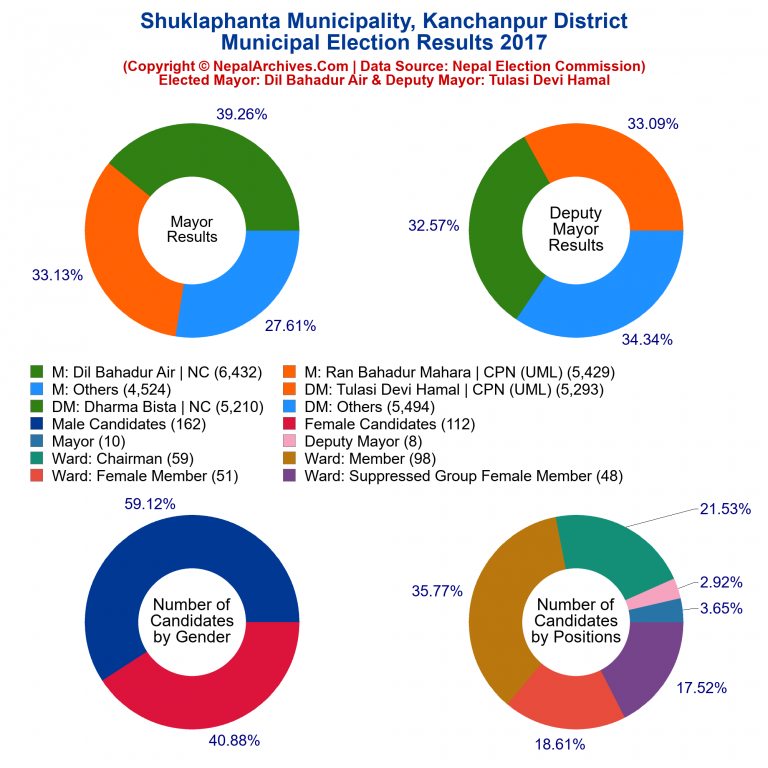 2017 local body election results piechart of Shuklaphanta Municipality