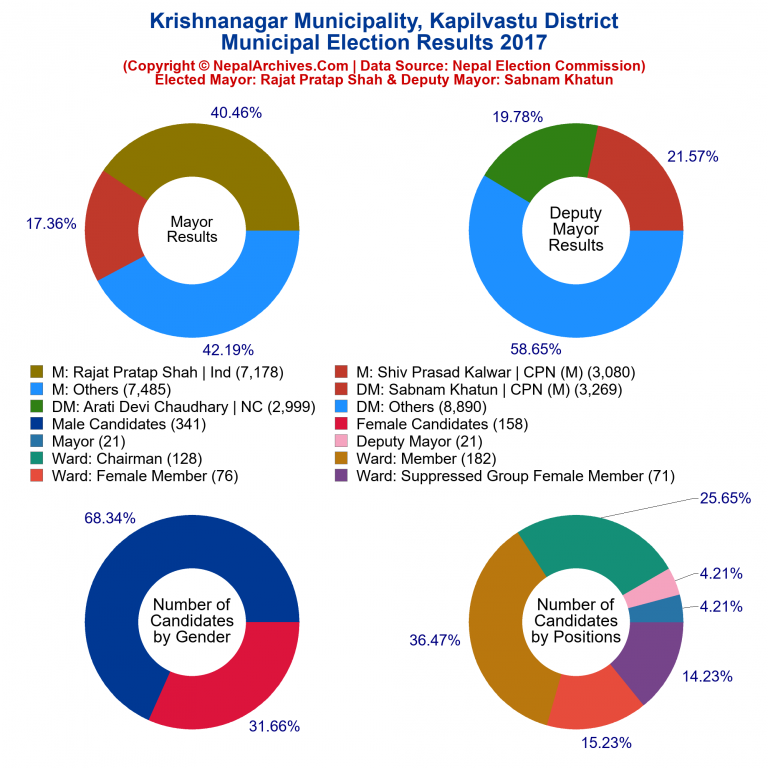 2017 local body election results piechart of Krishnanagar Municipality