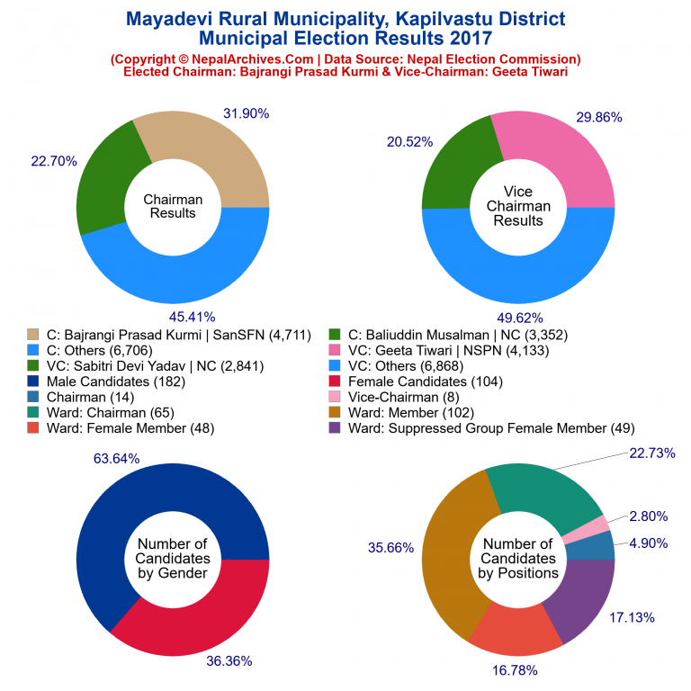 2017 local body election results piechart of Mayadevi Rural Municipality