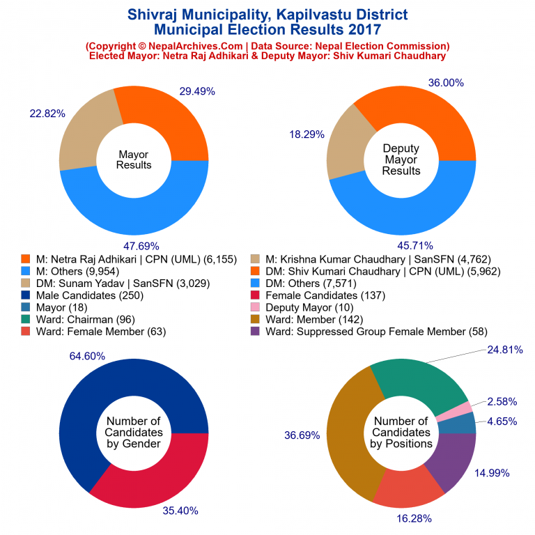 2017 local body election results piechart of Shivraj Municipality