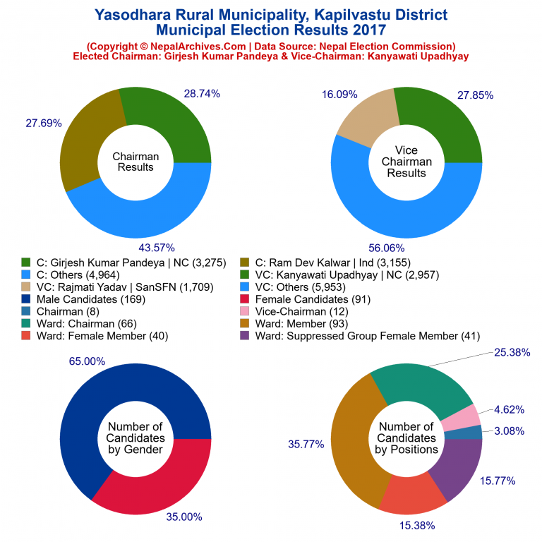 2017 local body election results piechart of Yasodhara Rural Municipality