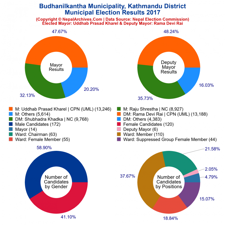 2017 local body election results piechart of Budhanilkantha Municipality