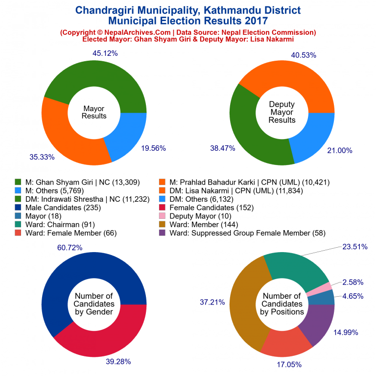 2017 local body election results piechart of Chandragiri Municipality