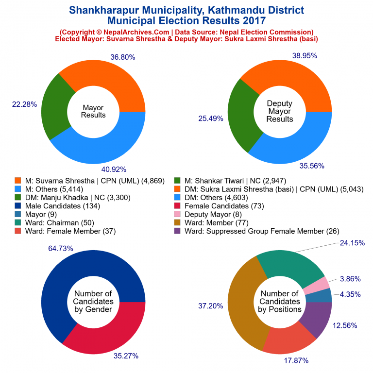 2017 local body election results piechart of Shankharapur Municipality
