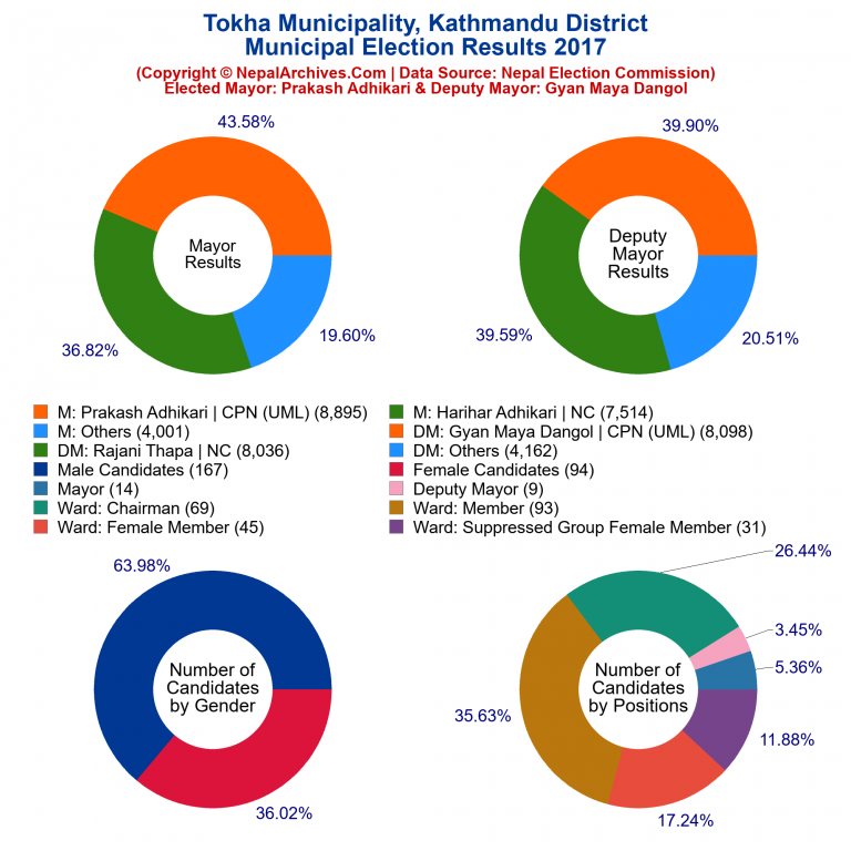 2017 local body election results piechart of Tokha Municipality
