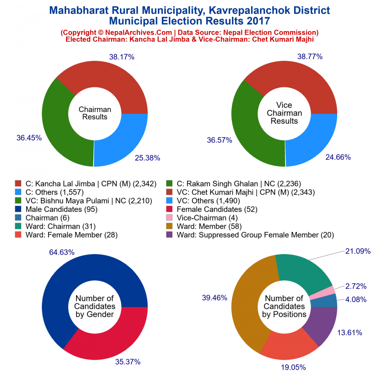 2017 local body election results piechart of Mahabharat Rural Municipality