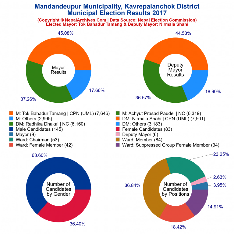 2017 local body election results piechart of Mandandeupur Municipality