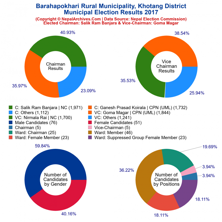 2017 local body election results piechart of Barahapokhari Rural Municipality