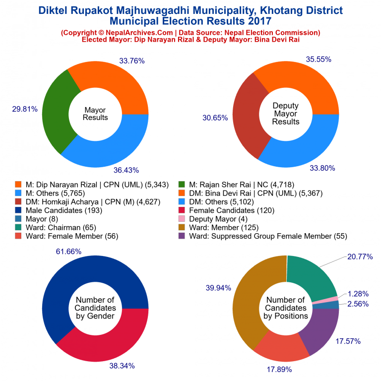 2017 local body election results piechart of Diktel Rupakot Majhuwagadhi Municipality