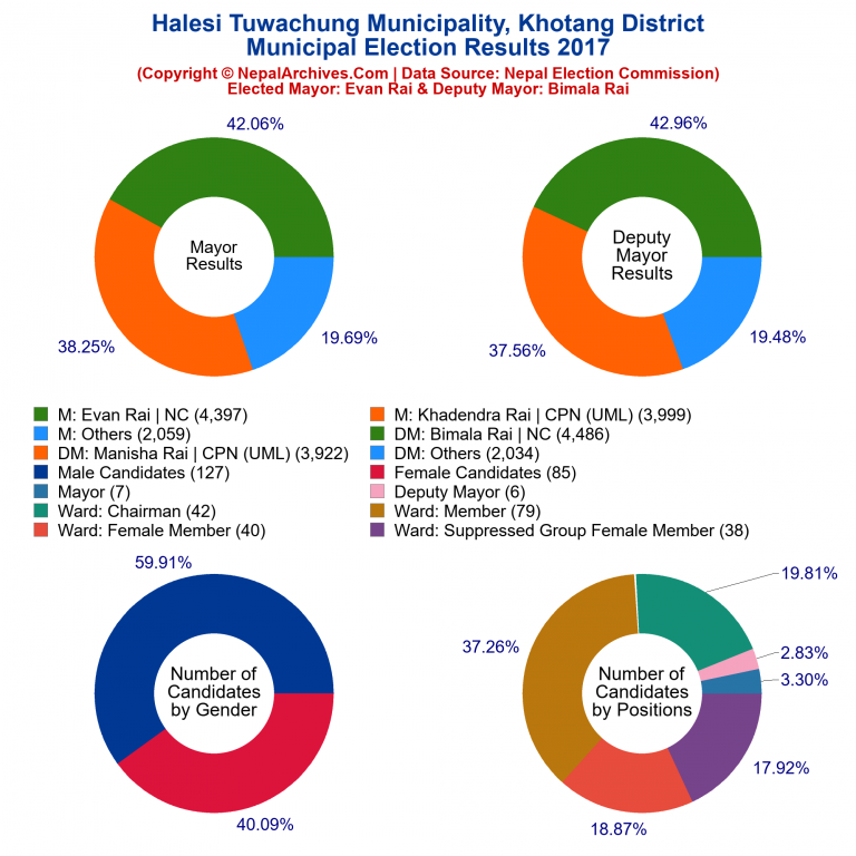 2017 local body election results piechart of Halesi Tuwachung Municipality