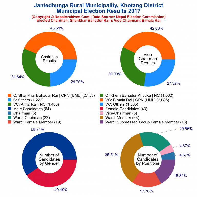2017 local body election results piechart of Jantedhunga Rural Municipality