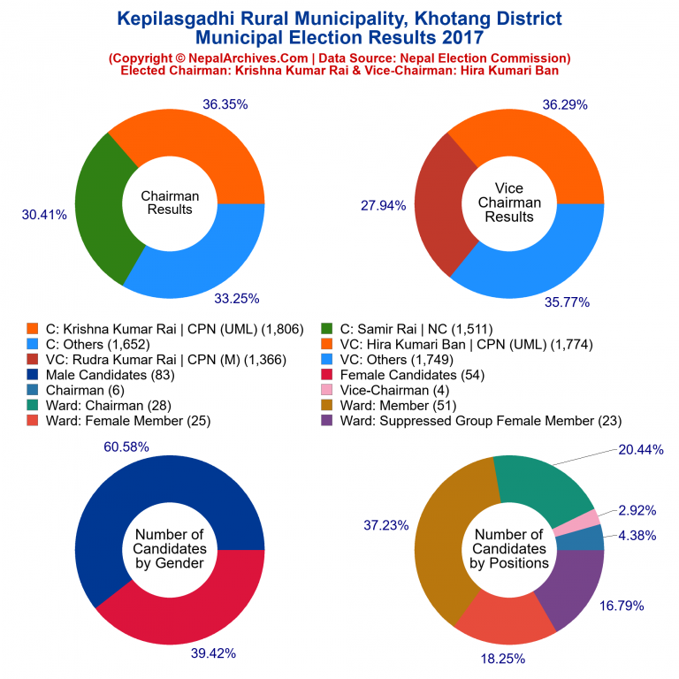 2017 local body election results piechart of Kepilasgadhi Rural Municipality